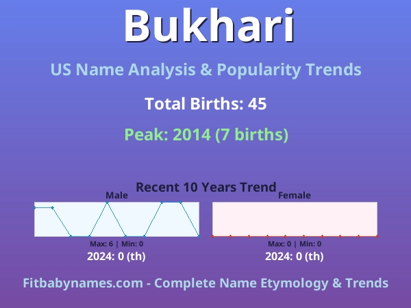 Infographic: Bukhari name meaning, origin, and popularity trends in the United States (US baby name analysis chart)