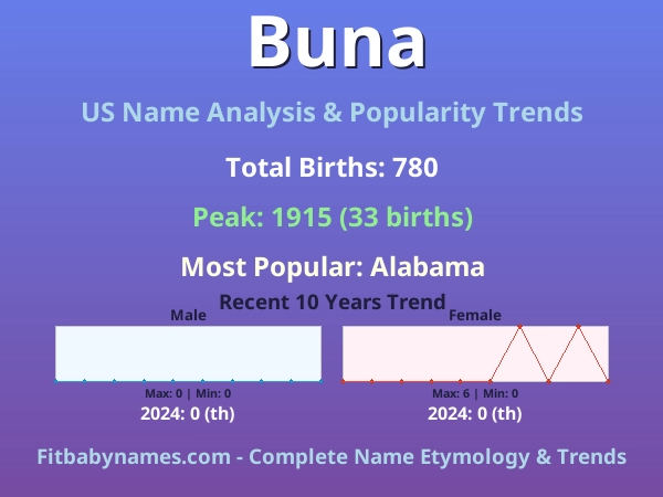 Infographic: Buna name meaning, origin, and popularity trends in the United States (US baby name analysis chart)
