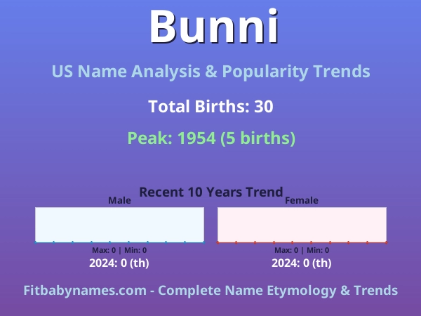 Infographic: Bunni name meaning, origin, and popularity trends in the United States (US baby name analysis chart)