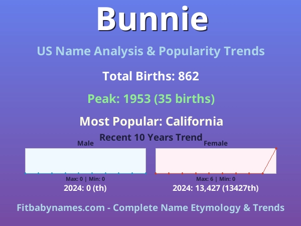 Infographic: Bunnie name meaning, origin, and popularity trends in the United States (US baby name analysis chart)