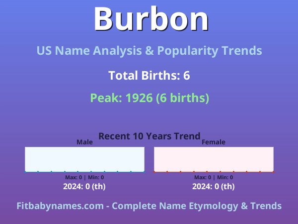 Infographic: Burbon name meaning, origin, and popularity trends in the United States (US baby name analysis chart)