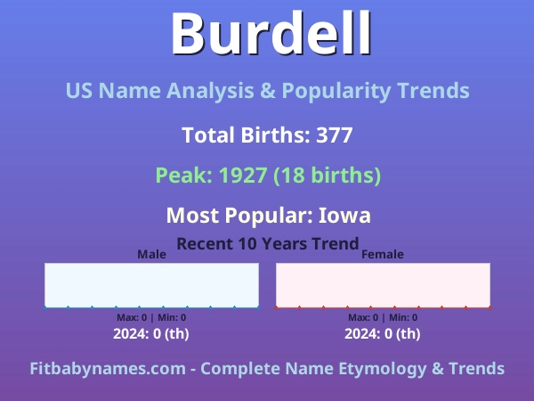 Infographic: Burdell name meaning, origin, and popularity trends in the United States (US baby name analysis chart)