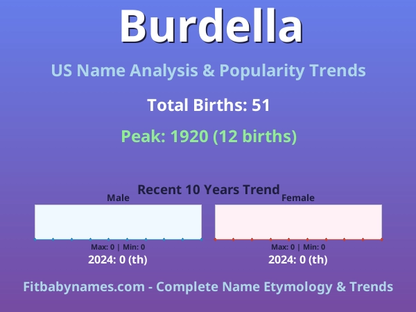 Infographic: Burdella name meaning, origin, and popularity trends in the United States (US baby name analysis chart)