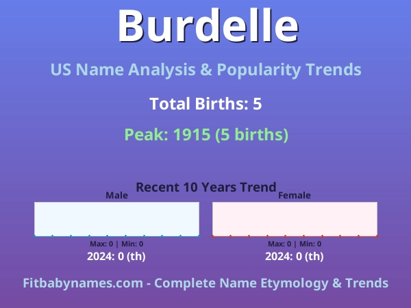 Infographic: Burdelle name meaning, origin, and popularity trends in the United States (US baby name analysis chart)