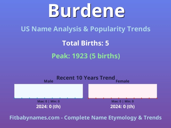Infographic: Burdene name meaning, origin, and popularity trends in the United States (US baby name analysis chart)