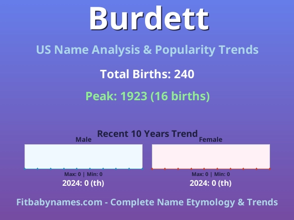 Infographic: Burdett name meaning, origin, and popularity trends in the United States (US baby name analysis chart)