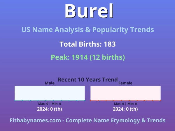 Infographic: Burel name meaning, origin, and popularity trends in the United States (US baby name analysis chart)