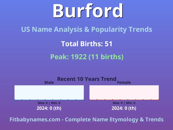 Infographic: Burford name meaning, origin, and popularity trends in the United States (US baby name analysis chart)