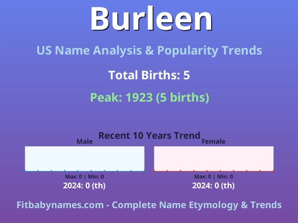 Infographic: Burleen name meaning, origin, and popularity trends in the United States (US baby name analysis chart)