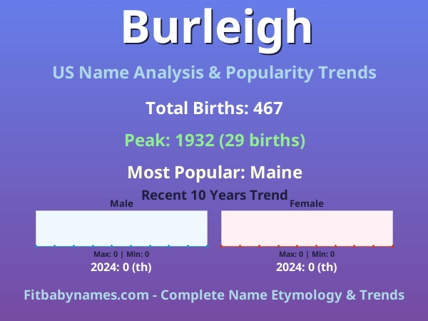 Infographic: Burleigh name meaning, origin, and popularity trends in the United States (US baby name analysis chart)