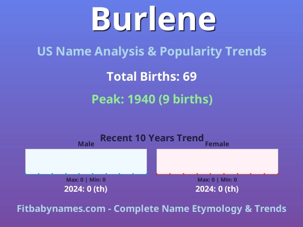 Infographic: Burlene name meaning, origin, and popularity trends in the United States (US baby name analysis chart)