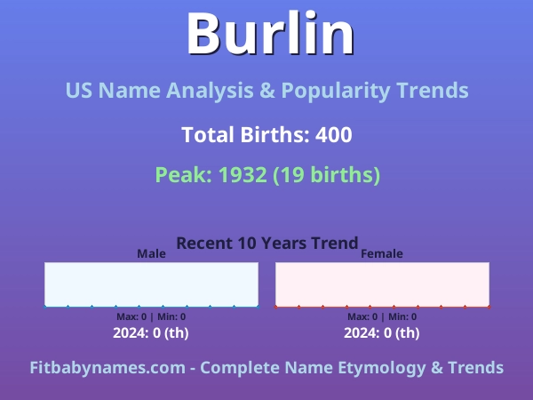 Infographic: Burlin name meaning, origin, and popularity trends in the United States (US baby name analysis chart)