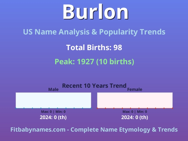 Infographic: Burlon name meaning, origin, and popularity trends in the United States (US baby name analysis chart)