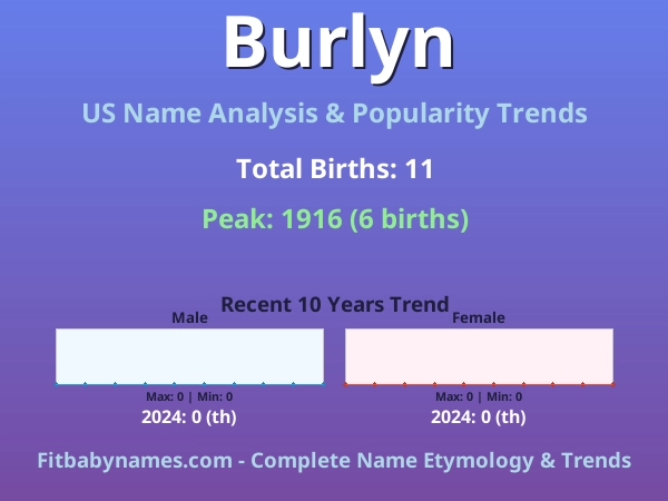 Infographic: Burlyn name meaning, origin, and popularity trends in the United States (US baby name analysis chart)