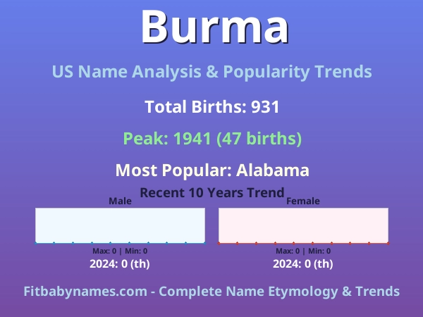 Infographic: Burma name meaning, origin, and popularity trends in the United States (US baby name analysis chart)