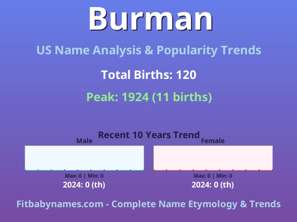 Infographic: Burman name meaning, origin, and popularity trends in the United States (US baby name analysis chart)