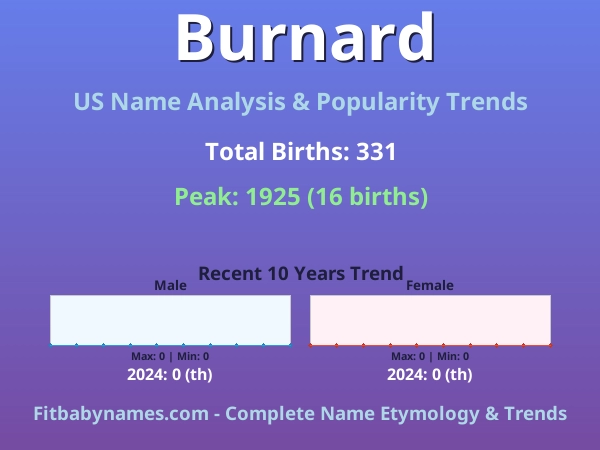 Infographic: Burnard name meaning, origin, and popularity trends in the United States (US baby name analysis chart)
