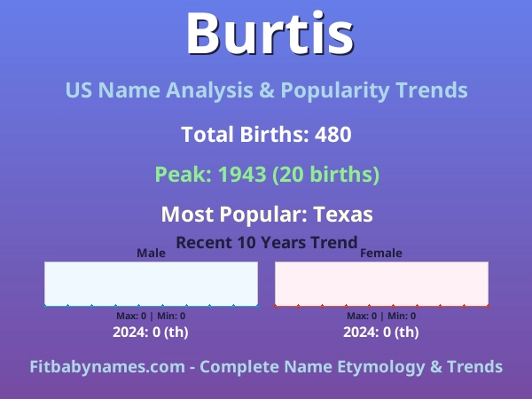 Infographic: Burtis name meaning, origin, and popularity trends in the United States (US baby name analysis chart)