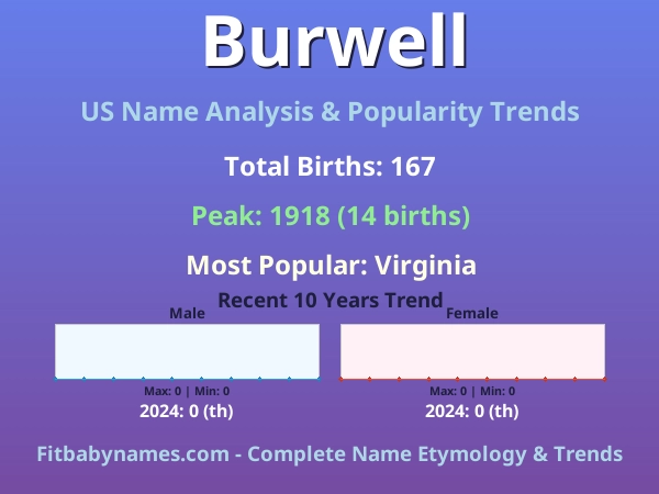 Infographic: Burwell name meaning, origin, and popularity trends in the United States (US baby name analysis chart)