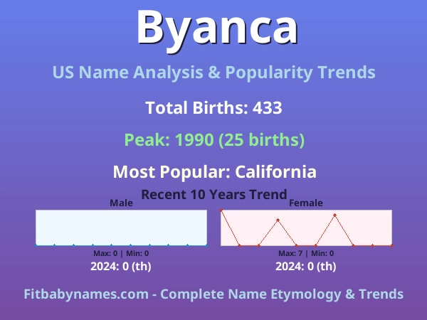 Infographic: Byanca name meaning, origin, and popularity trends in the United States (US baby name analysis chart)