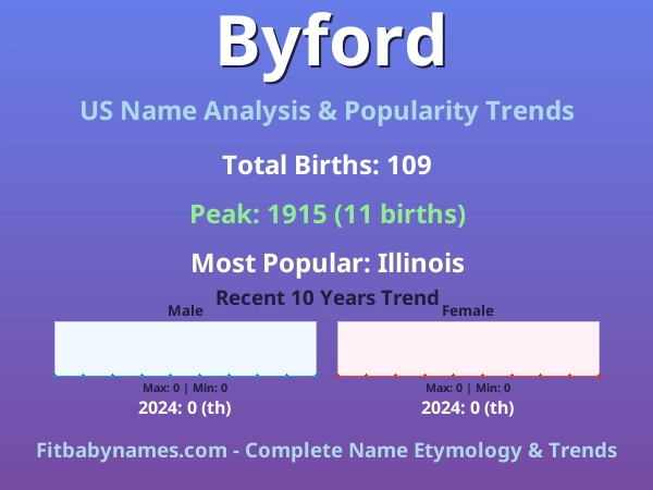 Infographic: Byford name meaning, origin, and popularity trends in the United States (US baby name analysis chart)