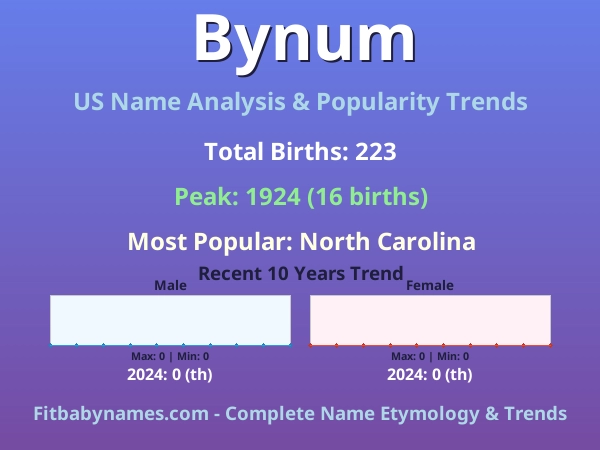 Infographic: Bynum name meaning, origin, and popularity trends in the United States (US baby name analysis chart)