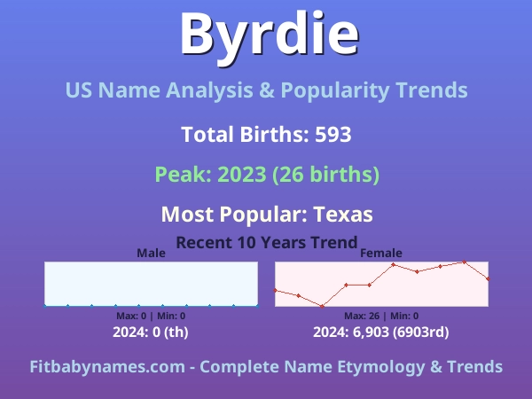 Infographic: Byrdie name meaning, origin, and popularity trends in the United States (US baby name analysis chart)