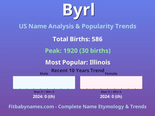 Infographic: Byrl name meaning, origin, and popularity trends in the United States (US baby name analysis chart)