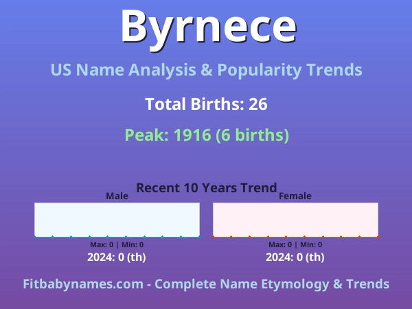 Infographic: Byrnece name meaning, origin, and popularity trends in the United States (US baby name analysis chart)