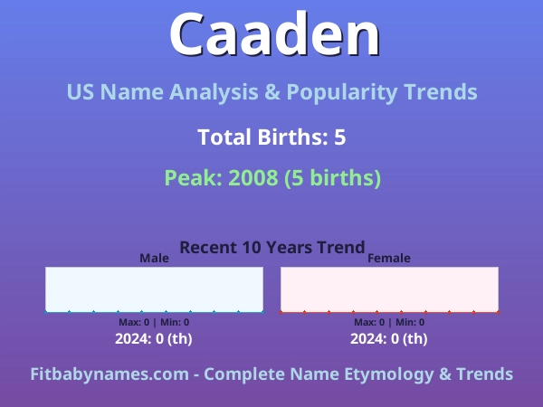 Infographic: Caaden name meaning, origin, and popularity trends in the United States (US baby name analysis chart)