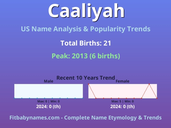 Infographic: Caaliyah name meaning, origin, and popularity trends in the United States (US baby name analysis chart)