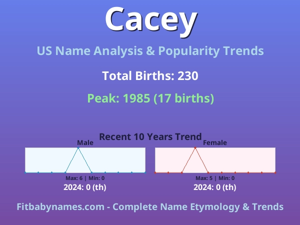 Infographic: Cacey name meaning, origin, and popularity trends in the United States (US baby name analysis chart)
