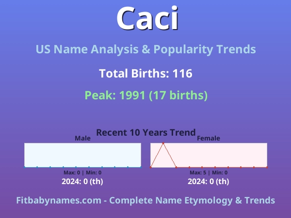 Infographic: Caci name meaning, origin, and popularity trends in the United States (US baby name analysis chart)