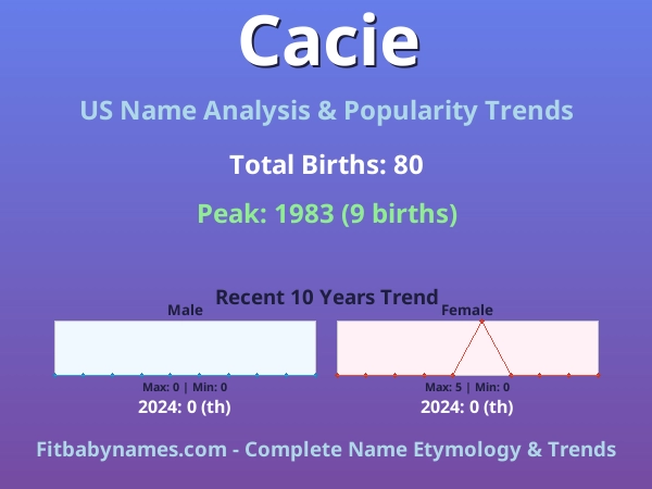 Infographic: Cacie name meaning, origin, and popularity trends in the United States (US baby name analysis chart)