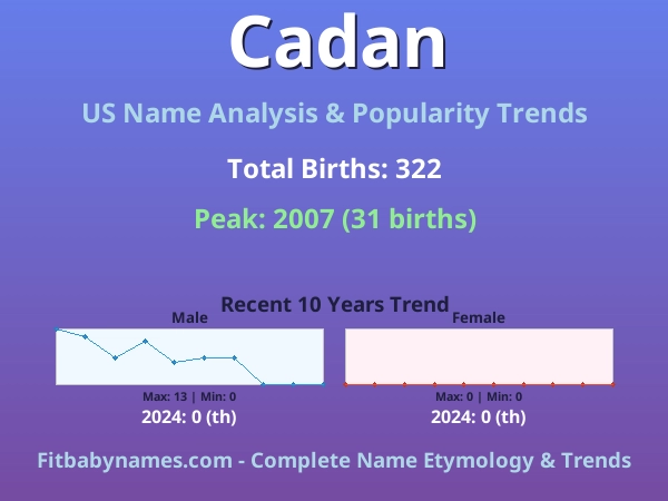 Infographic: Cadan name meaning, origin, and popularity trends in the United States (US baby name analysis chart)