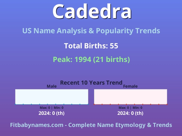 Infographic: Cadedra name meaning, origin, and popularity trends in the United States (US baby name analysis chart)