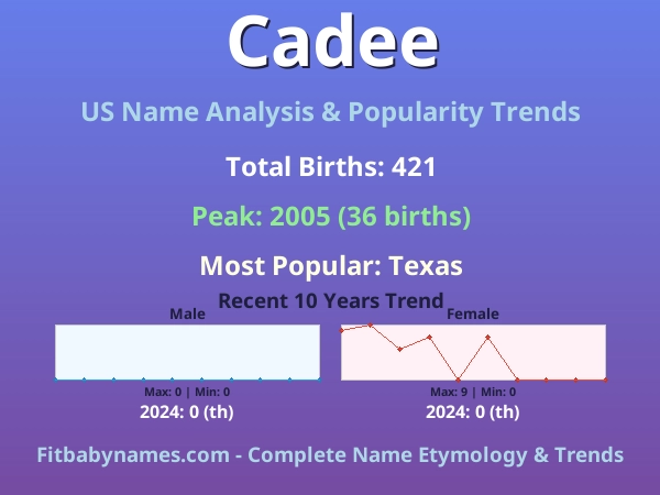 Infographic: Cadee name meaning, origin, and popularity trends in the United States (US baby name analysis chart)