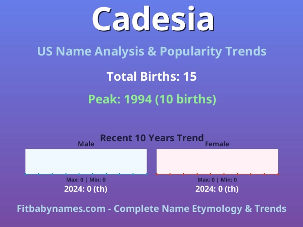 Infographic: Cadesia name meaning, origin, and popularity trends in the United States (US baby name analysis chart)