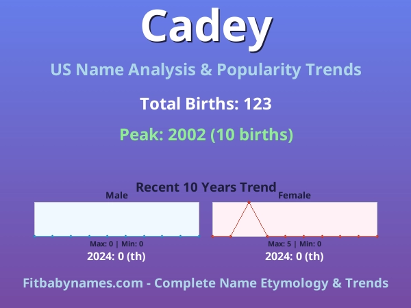 Infographic: Cadey name meaning, origin, and popularity trends in the United States (US baby name analysis chart)