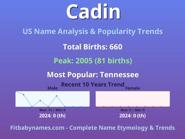 Infographic: Cadin name meaning, origin, and popularity trends in the United States (US baby name analysis chart)