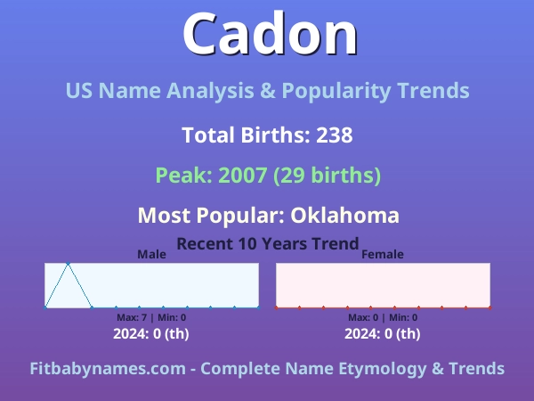 Infographic: Cadon name meaning, origin, and popularity trends in the United States (US baby name analysis chart)