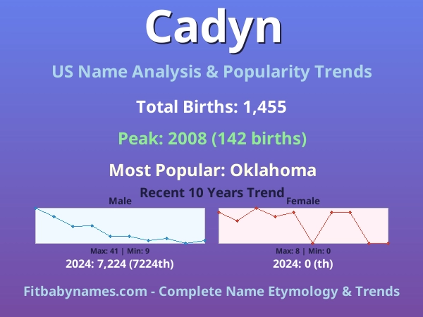 Infographic: Cadyn name meaning, origin, and popularity trends in the United States (US baby name analysis chart)