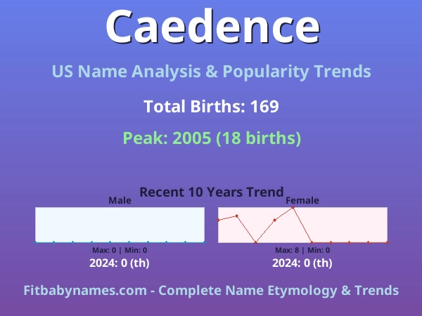 Infographic: Caedence name meaning, origin, and popularity trends in the United States (US baby name analysis chart)