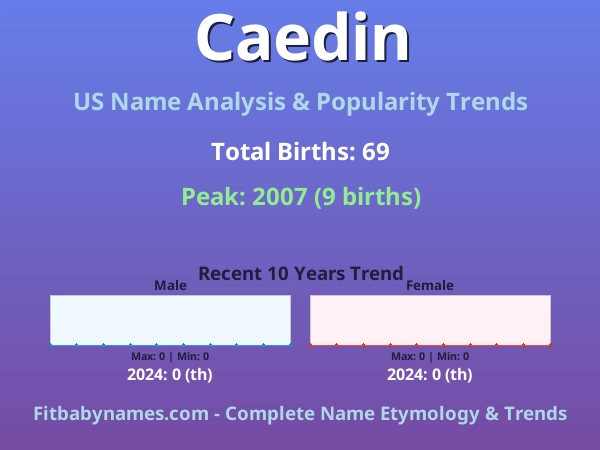 Infographic: Caedin name meaning, origin, and popularity trends in the United States (US baby name analysis chart)
