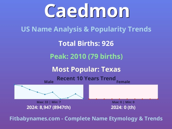 Infographic: Caedmon name meaning, origin, and popularity trends in the United States (US baby name analysis chart)