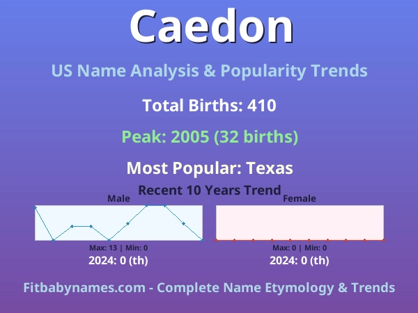 Infographic: Caedon name meaning, origin, and popularity trends in the United States (US baby name analysis chart)