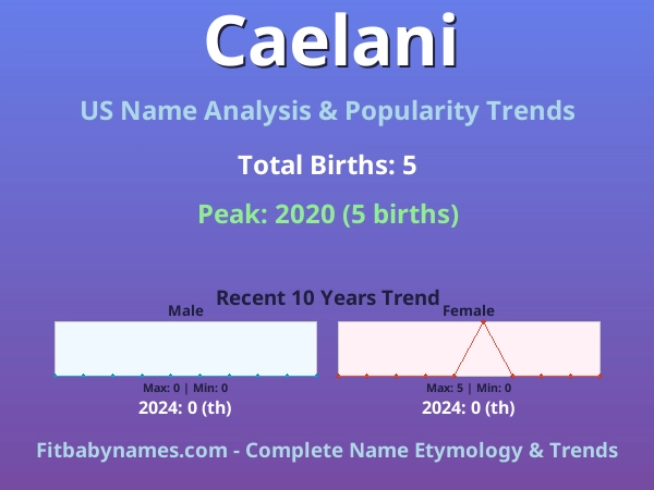 Infographic: Caelani name meaning, origin, and popularity trends in the United States (US baby name analysis chart)