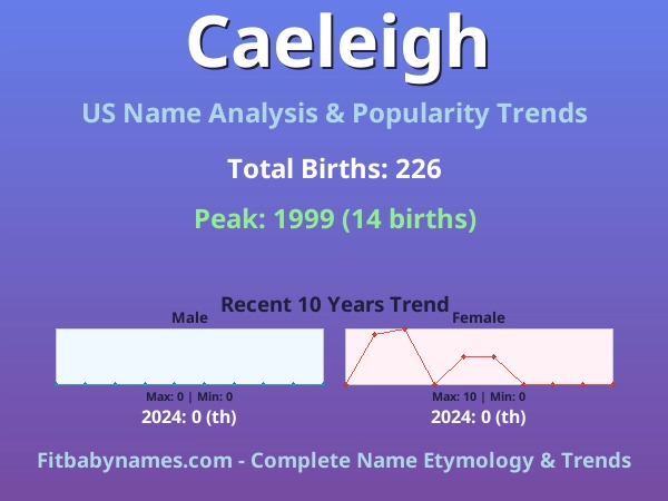 Infographic: Caeleigh name meaning, origin, and popularity trends in the United States (US baby name analysis chart)