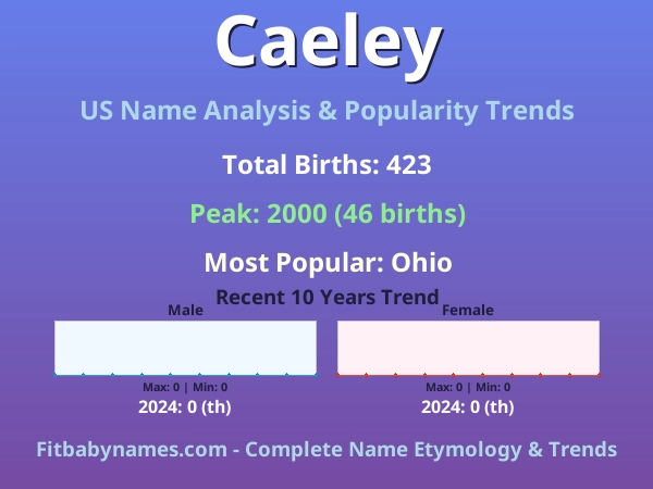 Infographic: Caeley name meaning, origin, and popularity trends in the United States (US baby name analysis chart)
