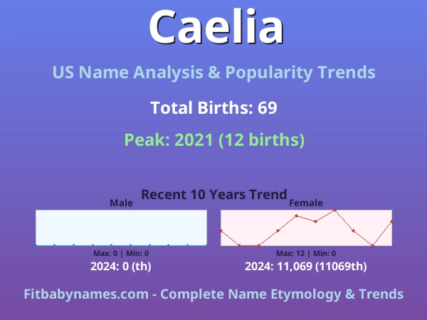 Infographic: Caelia name meaning, origin, and popularity trends in the United States (US baby name analysis chart)